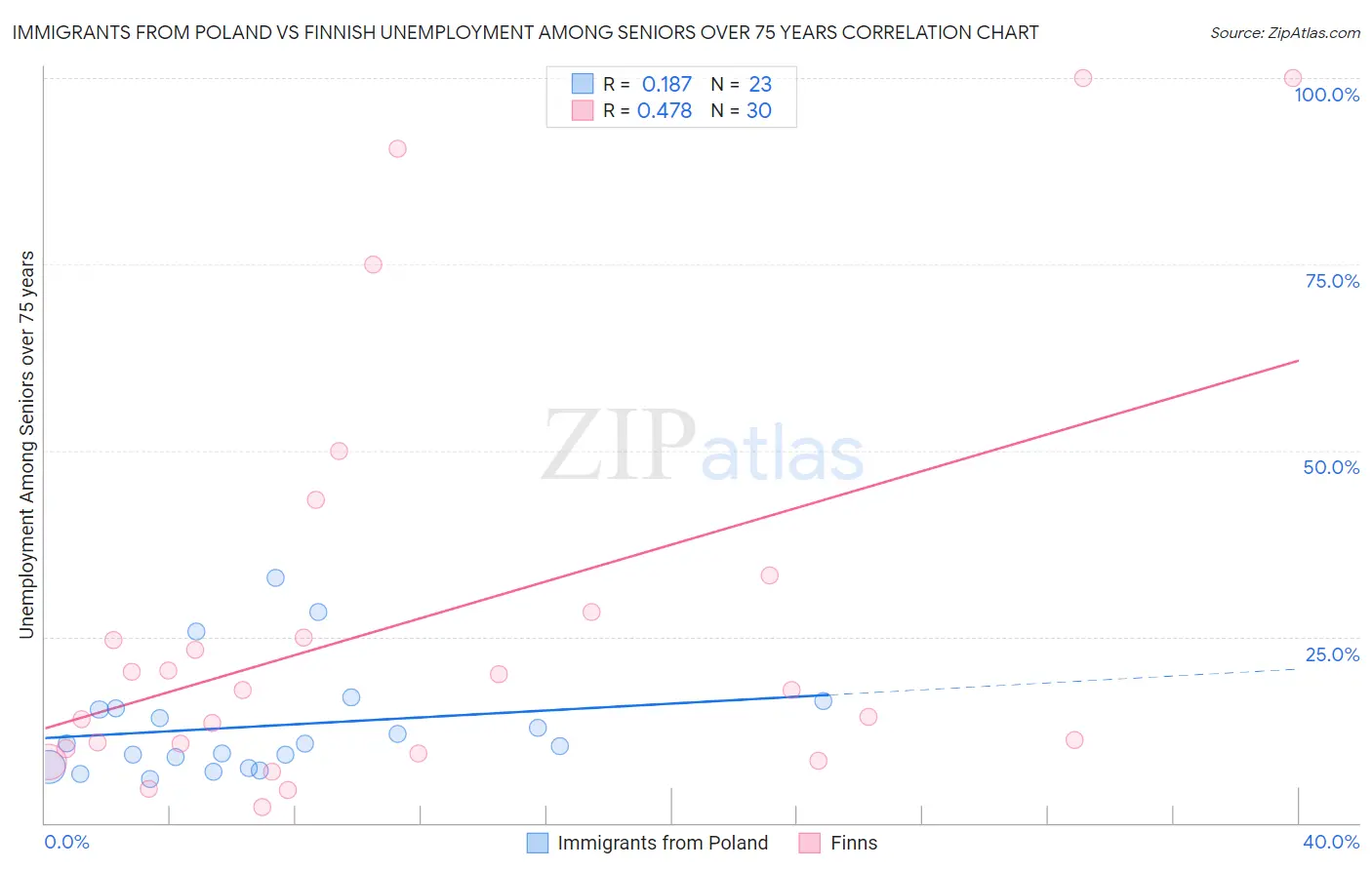 Immigrants from Poland vs Finnish Unemployment Among Seniors over 75 years