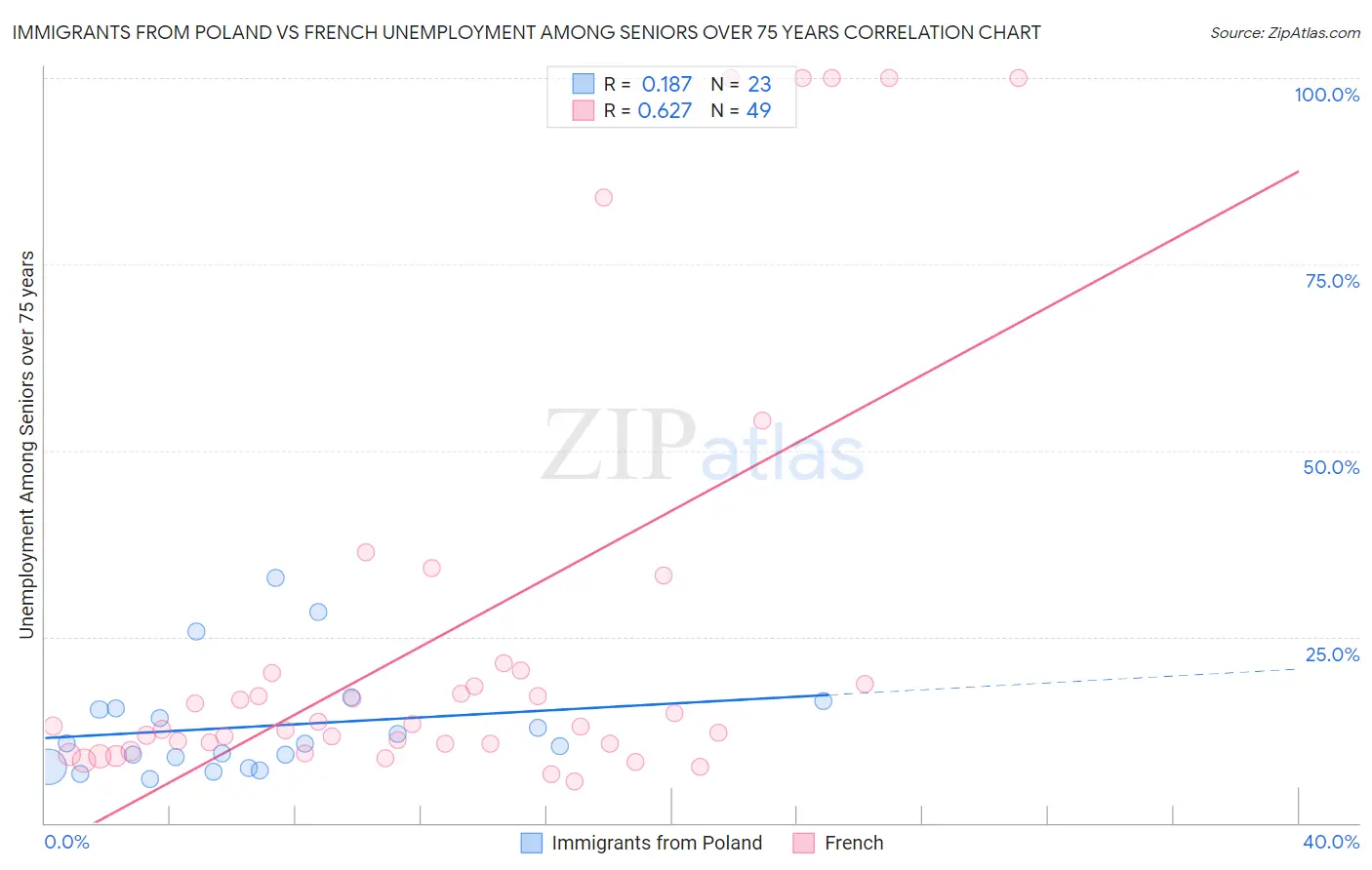 Immigrants from Poland vs French Unemployment Among Seniors over 75 years