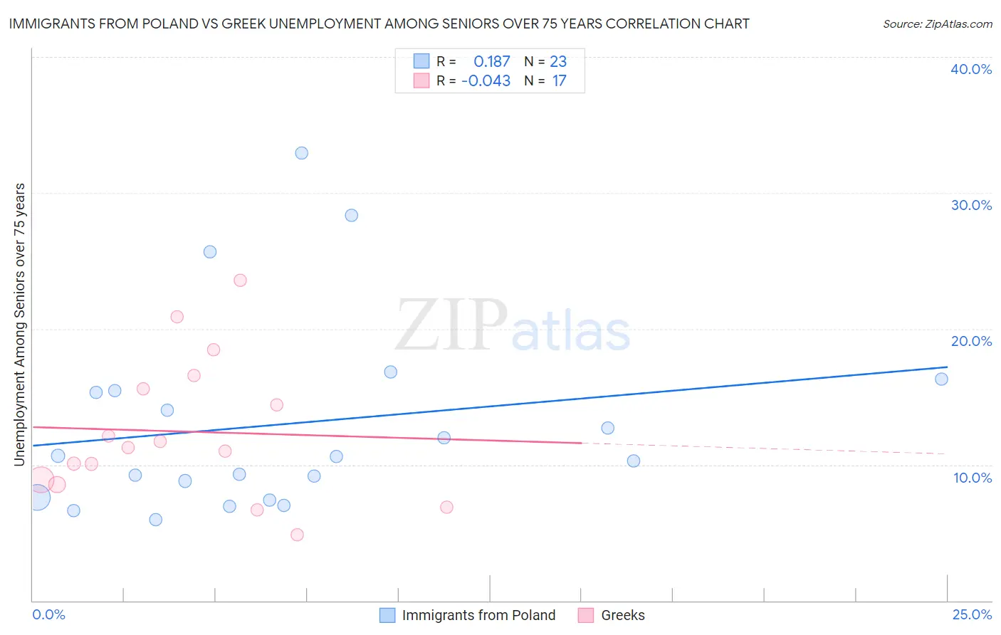Immigrants from Poland vs Greek Unemployment Among Seniors over 75 years