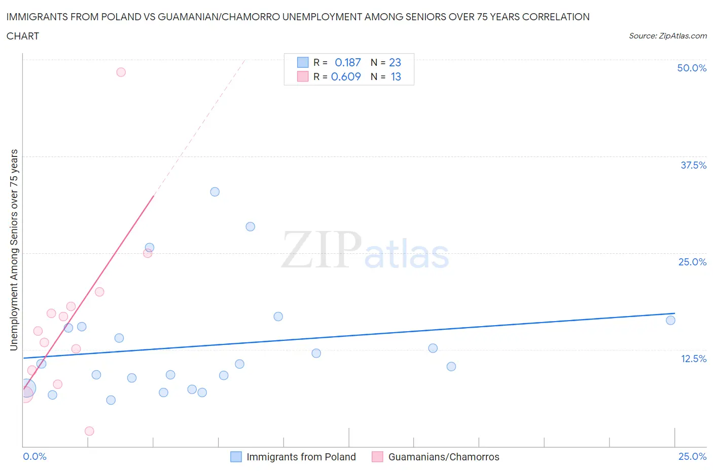 Immigrants from Poland vs Guamanian/Chamorro Unemployment Among Seniors over 75 years