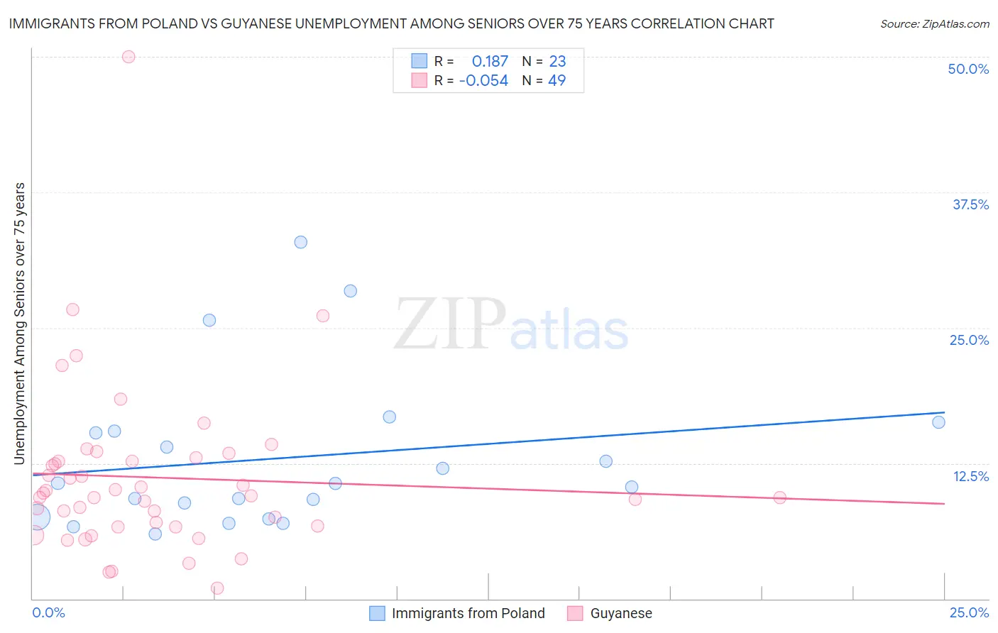 Immigrants from Poland vs Guyanese Unemployment Among Seniors over 75 years