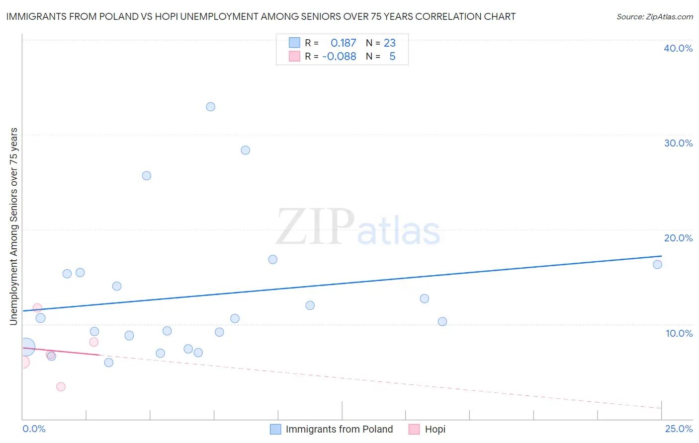 Immigrants from Poland vs Hopi Unemployment Among Seniors over 75 years