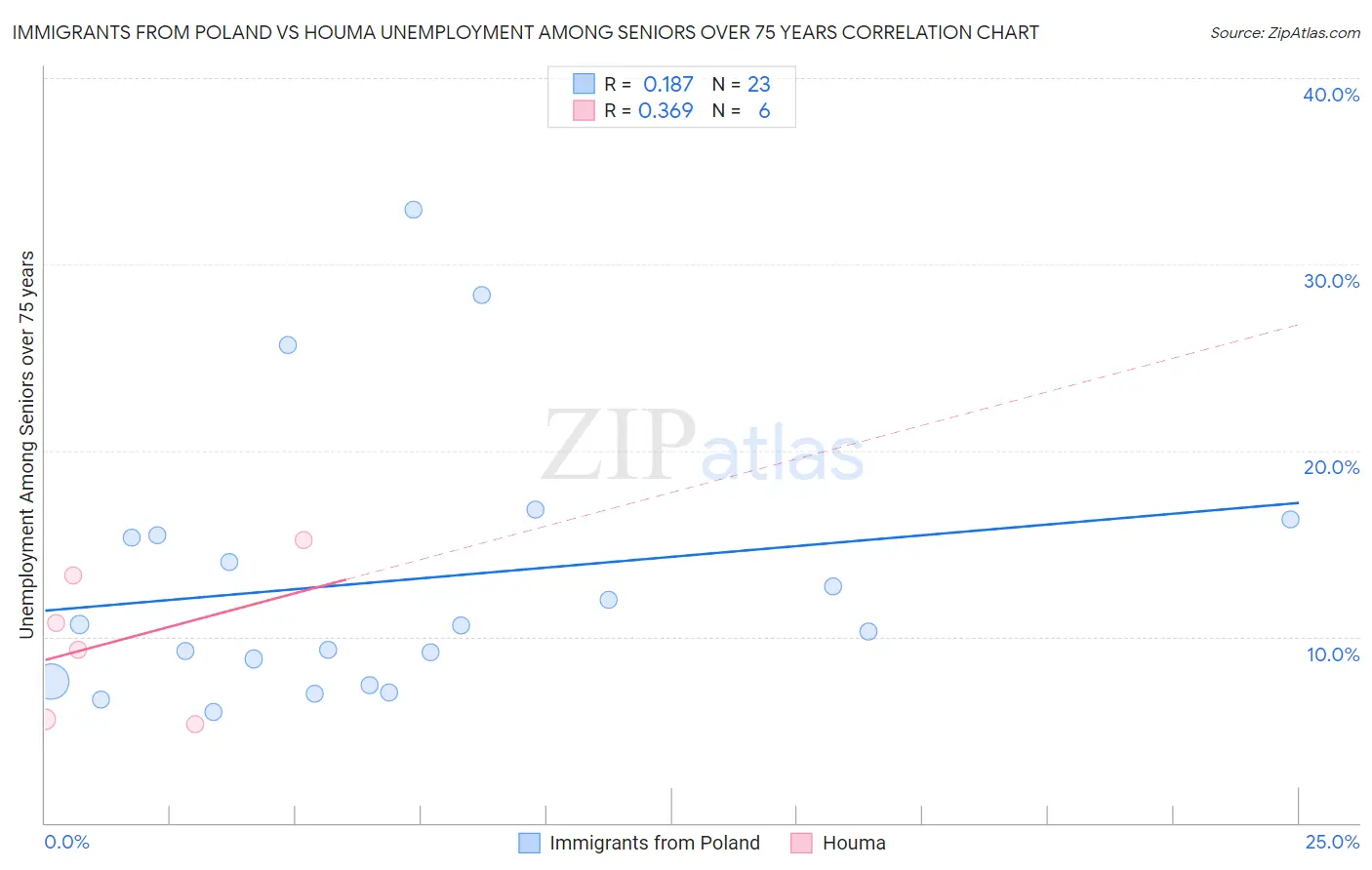 Immigrants from Poland vs Houma Unemployment Among Seniors over 75 years