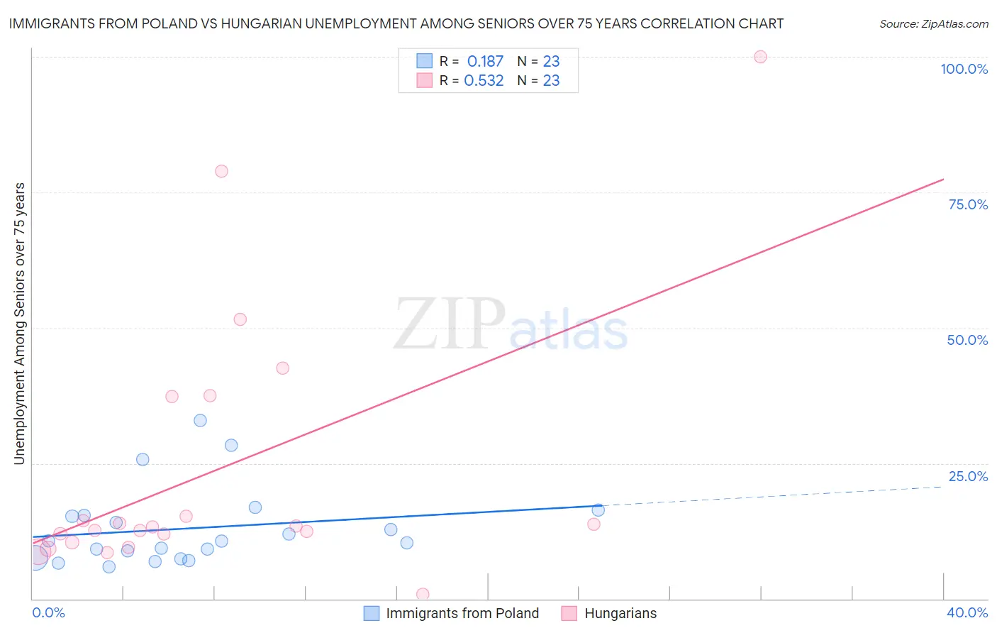 Immigrants from Poland vs Hungarian Unemployment Among Seniors over 75 years