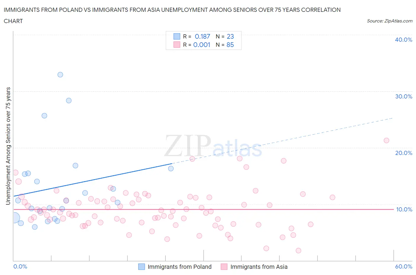 Immigrants from Poland vs Immigrants from Asia Unemployment Among Seniors over 75 years
