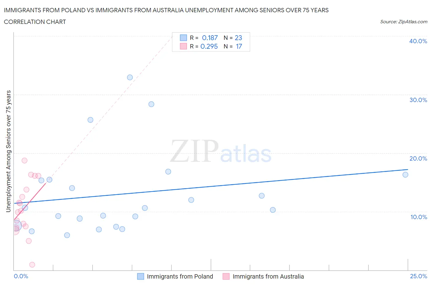 Immigrants from Poland vs Immigrants from Australia Unemployment Among Seniors over 75 years