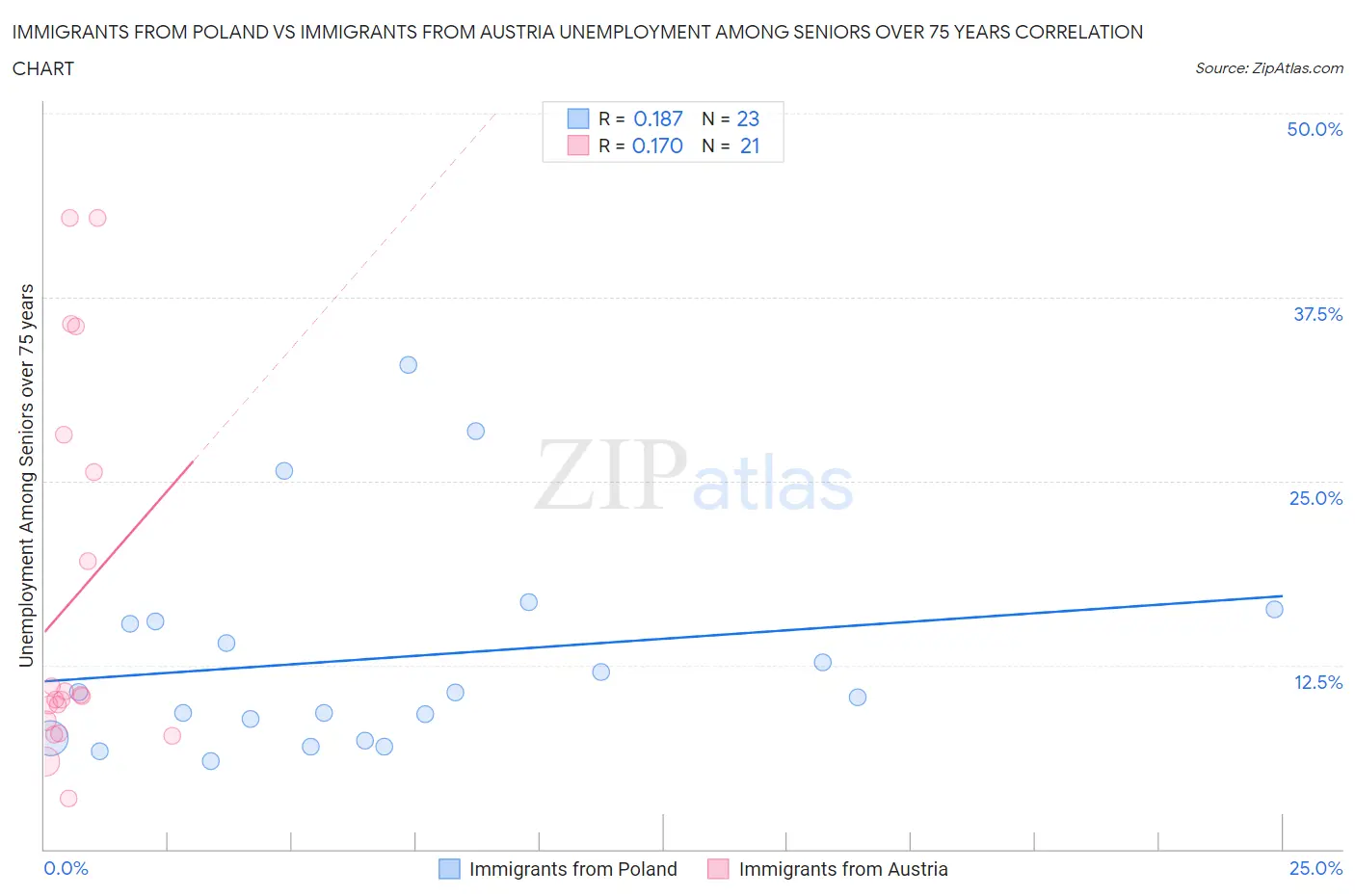 Immigrants from Poland vs Immigrants from Austria Unemployment Among Seniors over 75 years