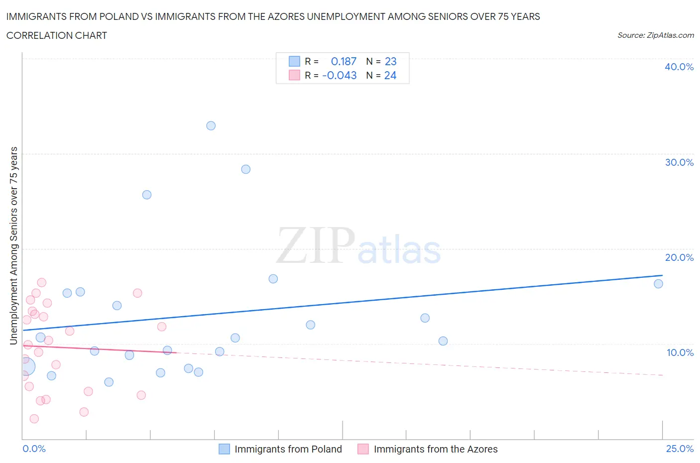 Immigrants from Poland vs Immigrants from the Azores Unemployment Among Seniors over 75 years