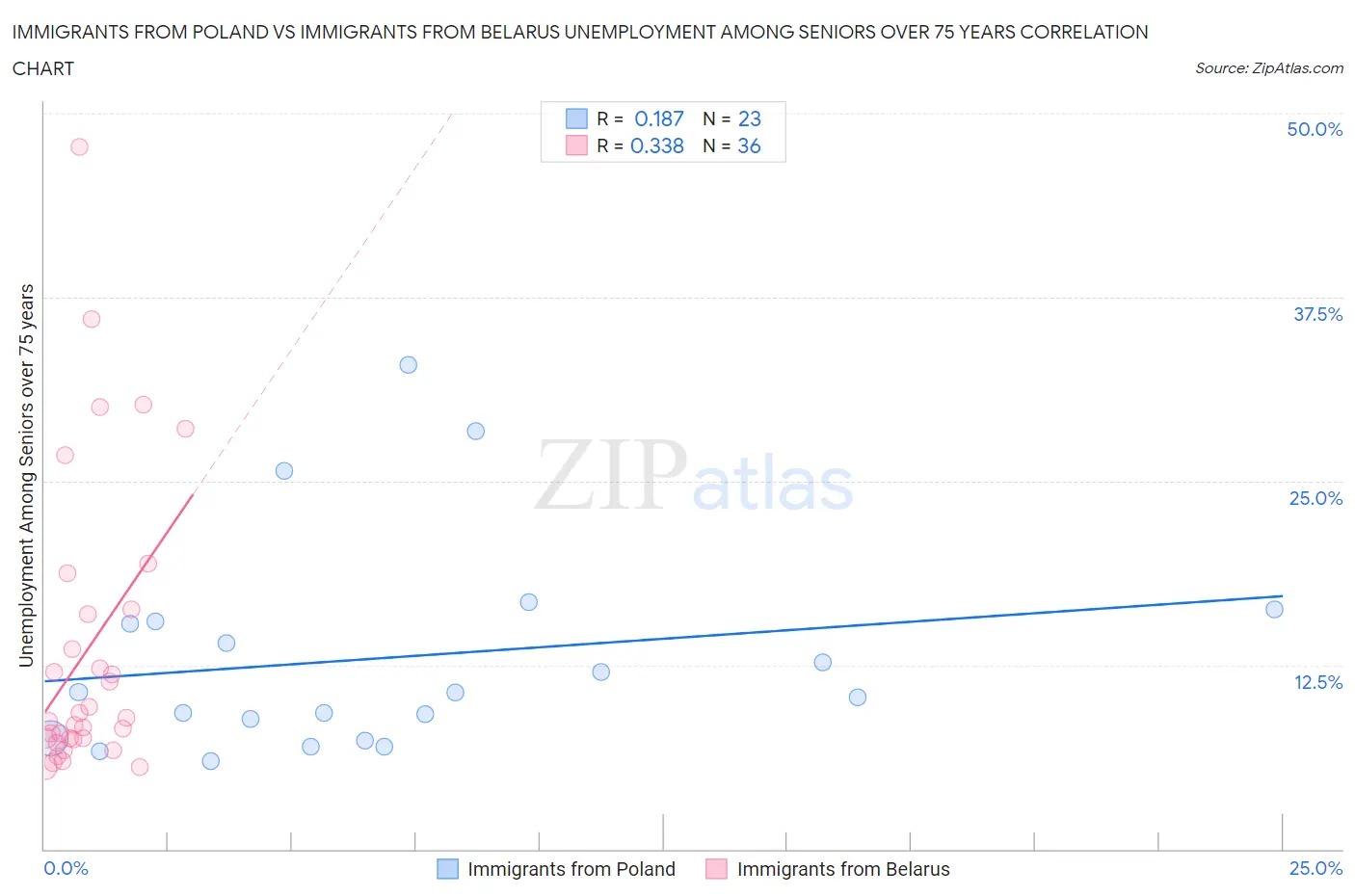 Immigrants from Poland vs Immigrants from Belarus Unemployment Among Seniors over 75 years