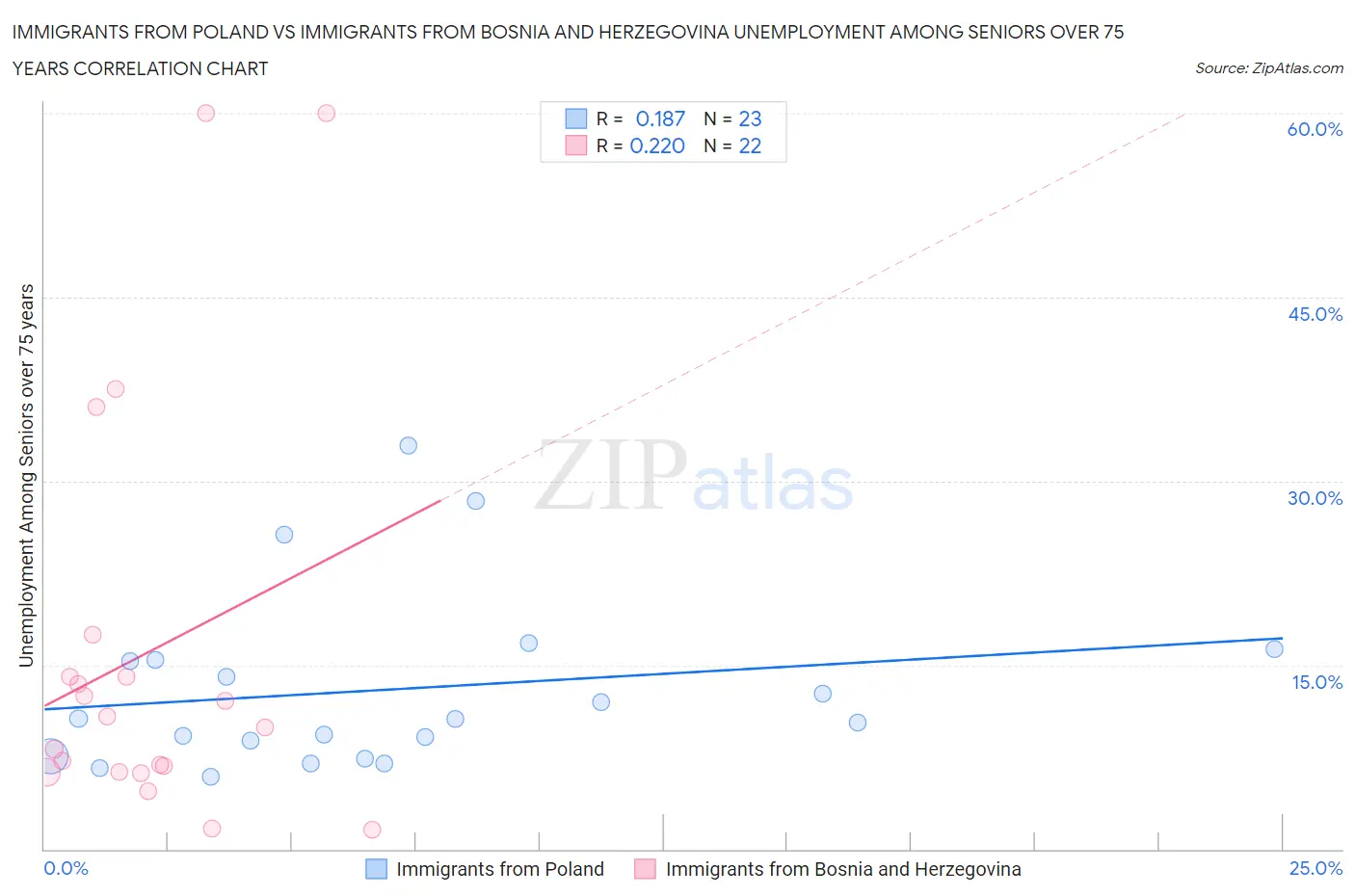 Immigrants from Poland vs Immigrants from Bosnia and Herzegovina Unemployment Among Seniors over 75 years