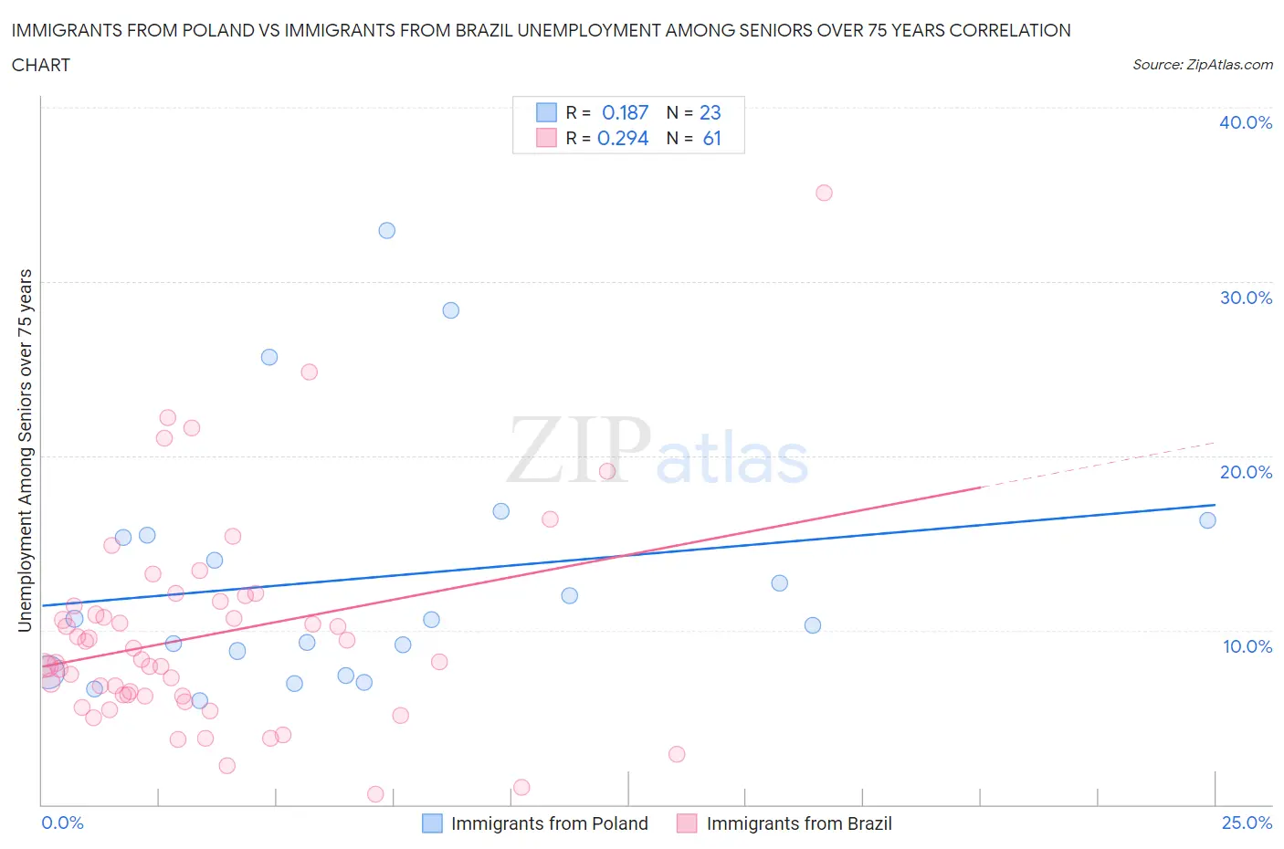 Immigrants from Poland vs Immigrants from Brazil Unemployment Among Seniors over 75 years