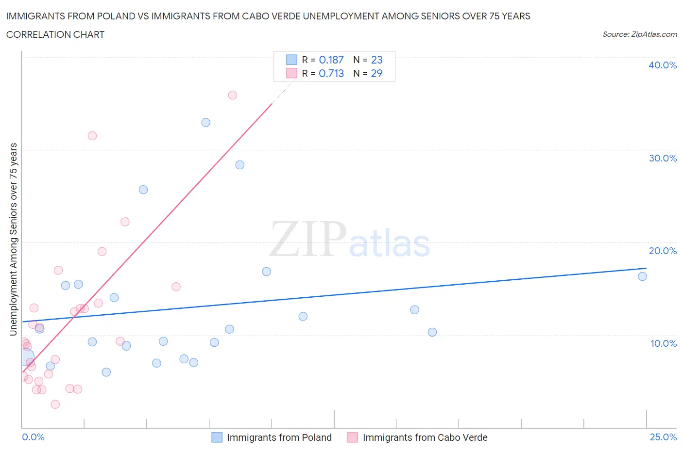 Immigrants from Poland vs Immigrants from Cabo Verde Unemployment Among Seniors over 75 years