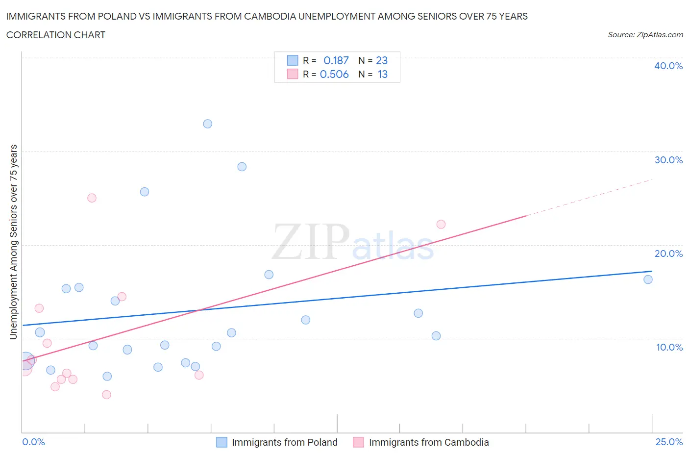 Immigrants from Poland vs Immigrants from Cambodia Unemployment Among Seniors over 75 years