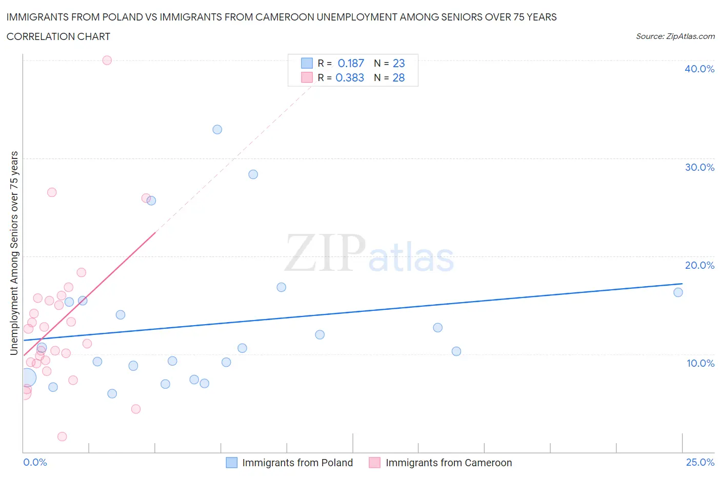 Immigrants from Poland vs Immigrants from Cameroon Unemployment Among Seniors over 75 years