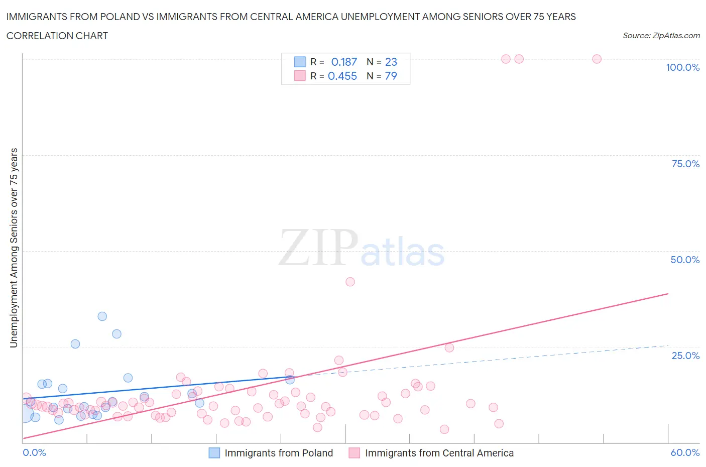 Immigrants from Poland vs Immigrants from Central America Unemployment Among Seniors over 75 years