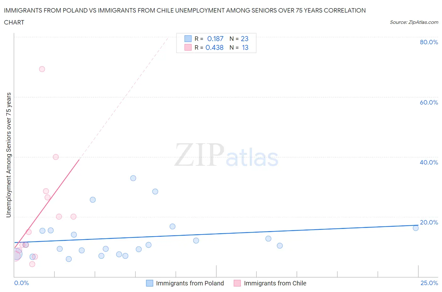 Immigrants from Poland vs Immigrants from Chile Unemployment Among Seniors over 75 years