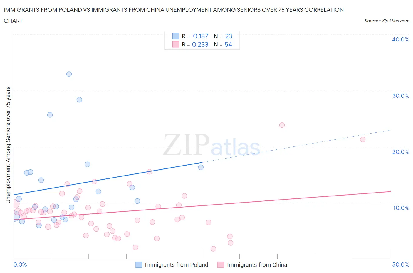 Immigrants from Poland vs Immigrants from China Unemployment Among Seniors over 75 years