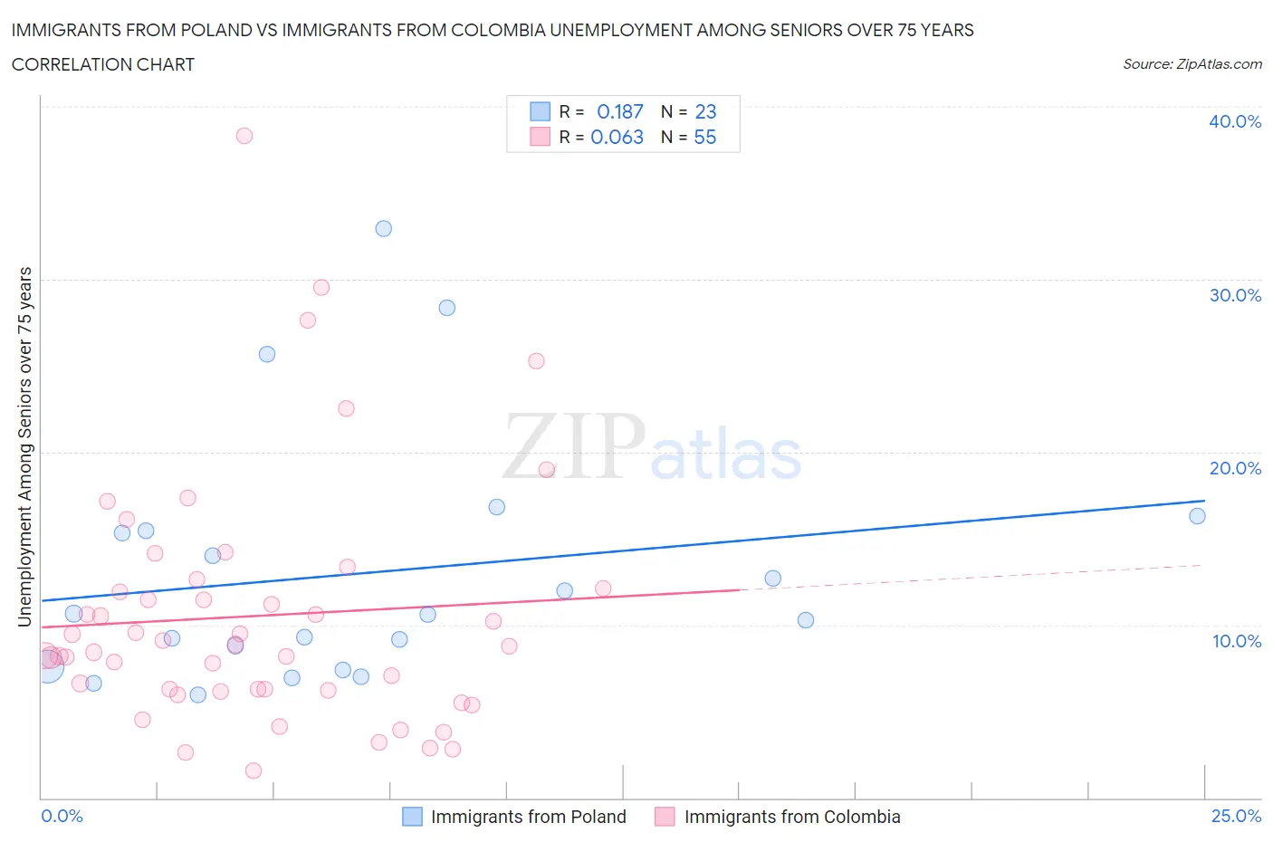 Immigrants from Poland vs Immigrants from Colombia Unemployment Among Seniors over 75 years
