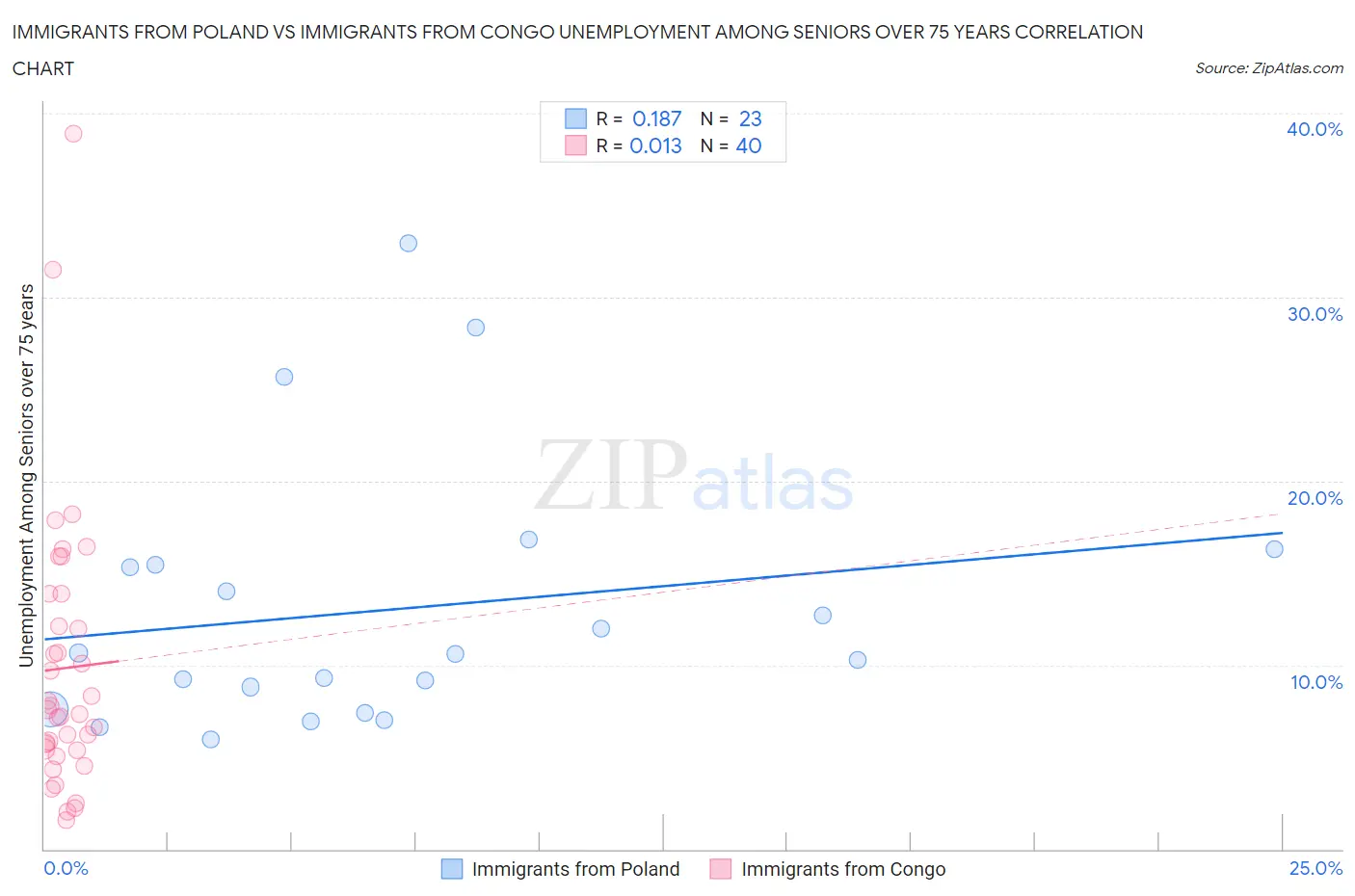 Immigrants from Poland vs Immigrants from Congo Unemployment Among Seniors over 75 years