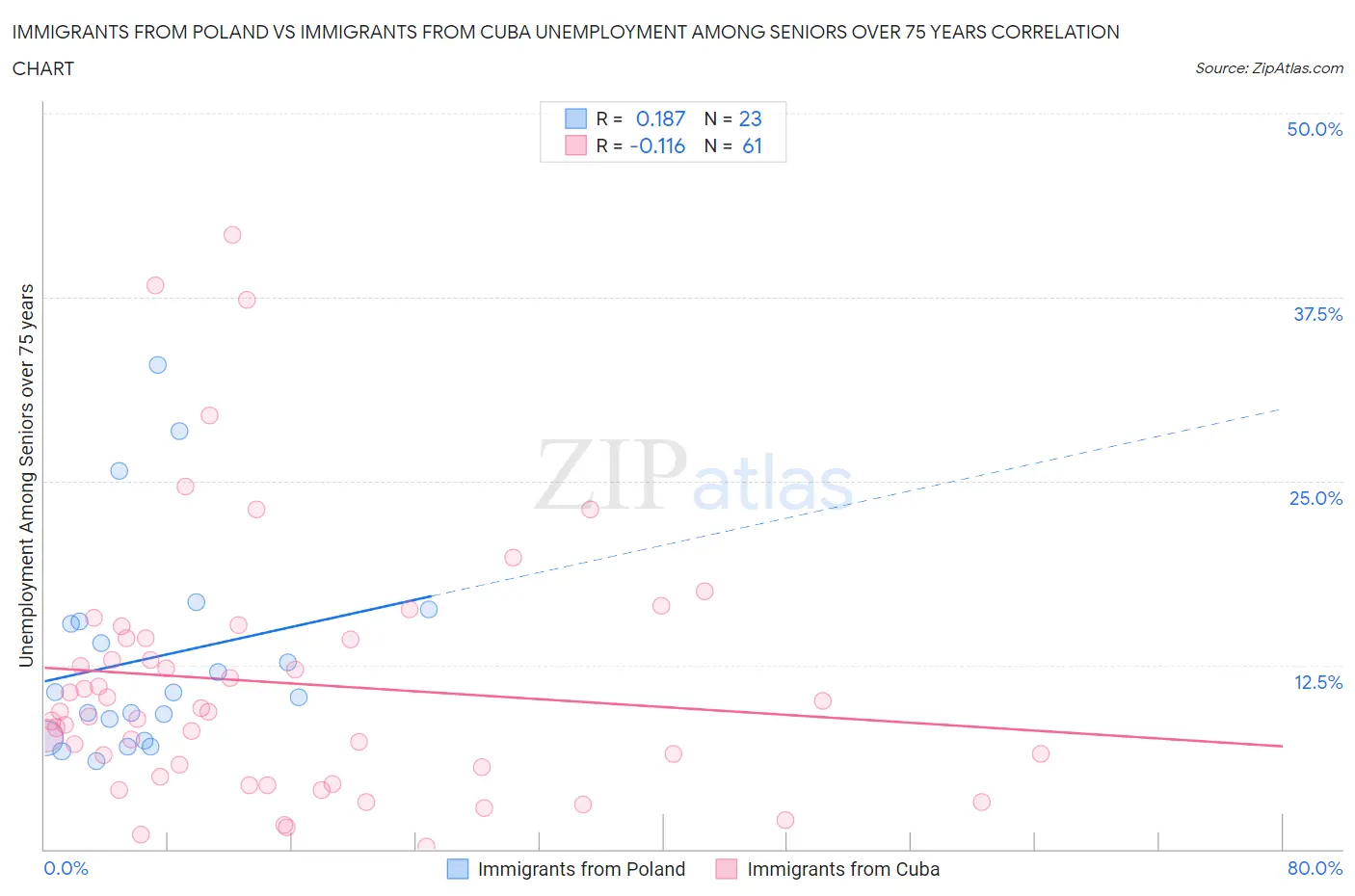 Immigrants from Poland vs Immigrants from Cuba Unemployment Among Seniors over 75 years