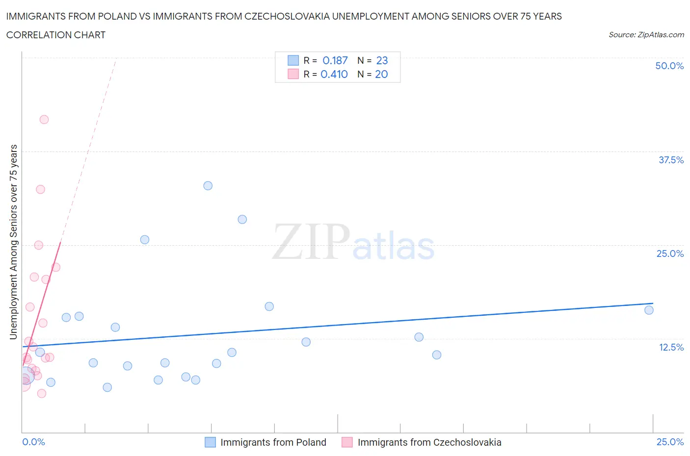 Immigrants from Poland vs Immigrants from Czechoslovakia Unemployment Among Seniors over 75 years