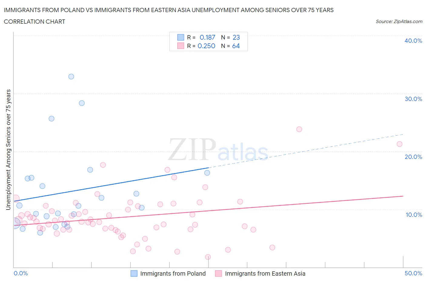 Immigrants from Poland vs Immigrants from Eastern Asia Unemployment Among Seniors over 75 years