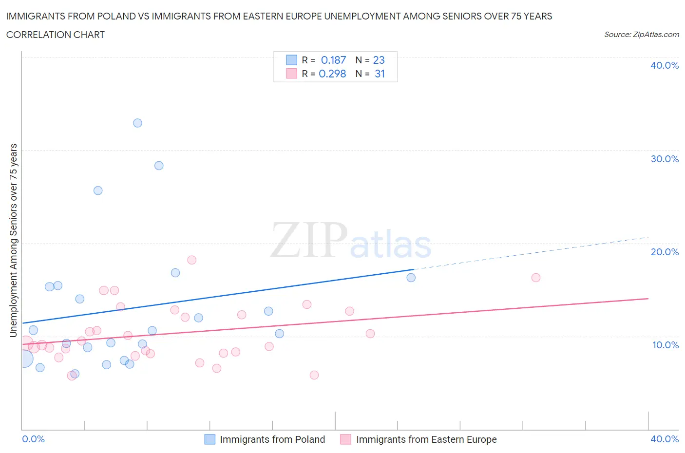 Immigrants from Poland vs Immigrants from Eastern Europe Unemployment Among Seniors over 75 years