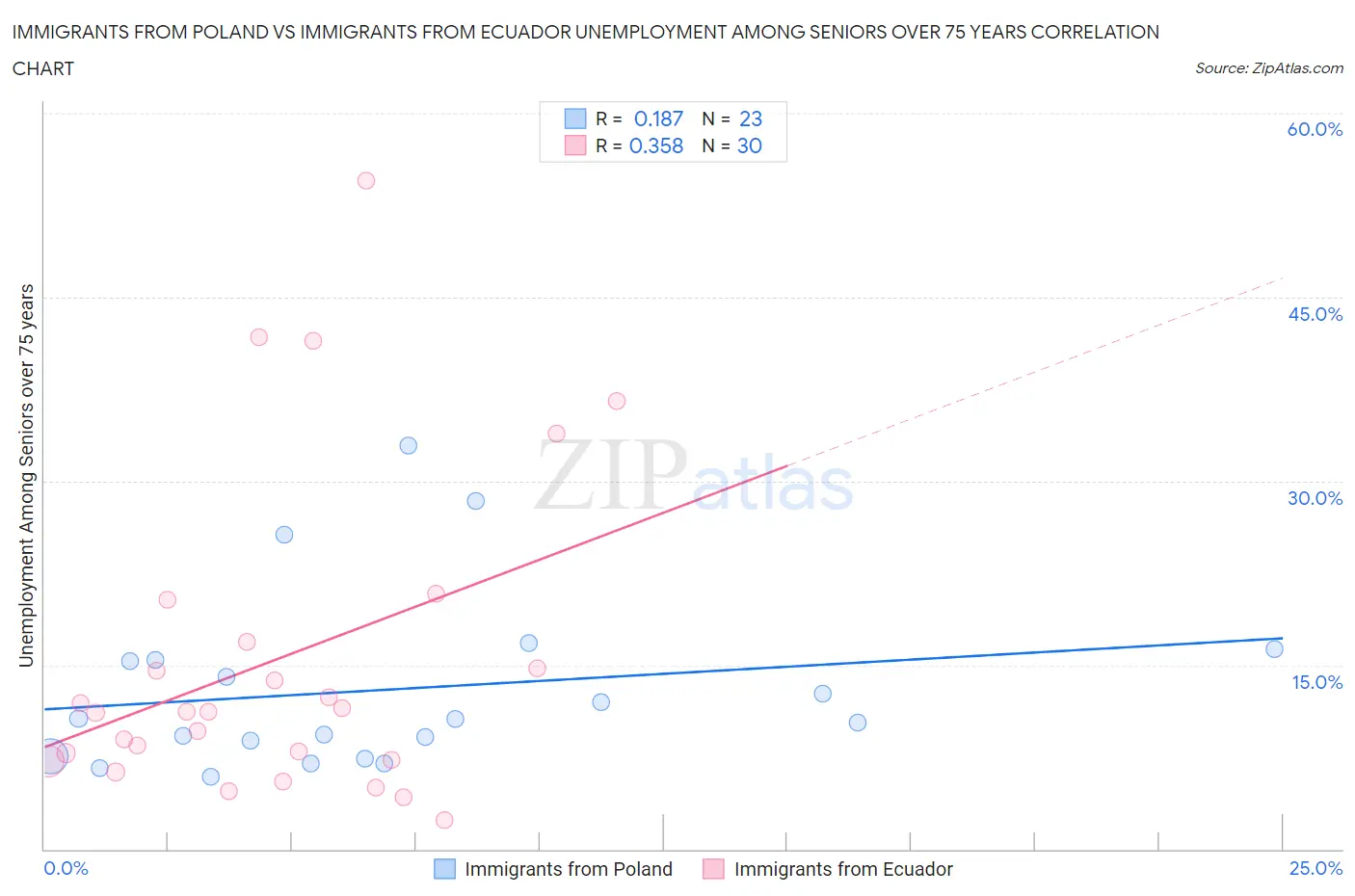 Immigrants from Poland vs Immigrants from Ecuador Unemployment Among Seniors over 75 years