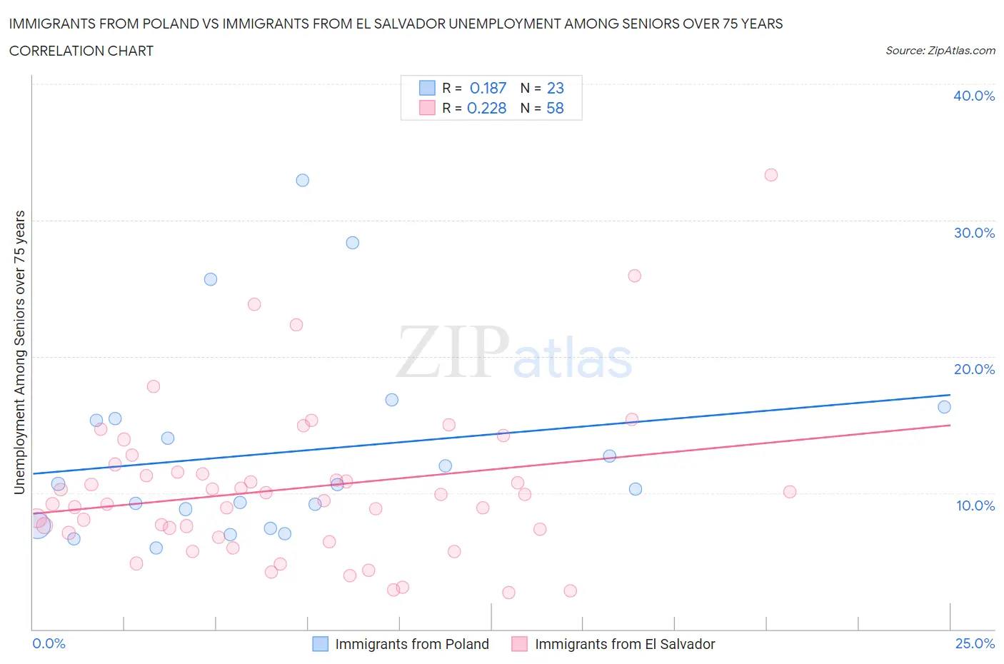 Immigrants from Poland vs Immigrants from El Salvador Unemployment Among Seniors over 75 years