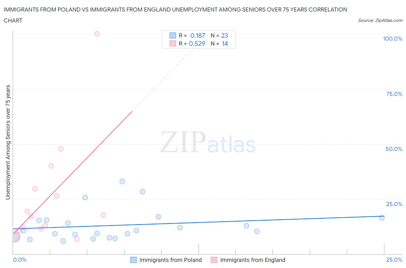 Immigrants from Poland vs Immigrants from England Unemployment Among Seniors over 75 years