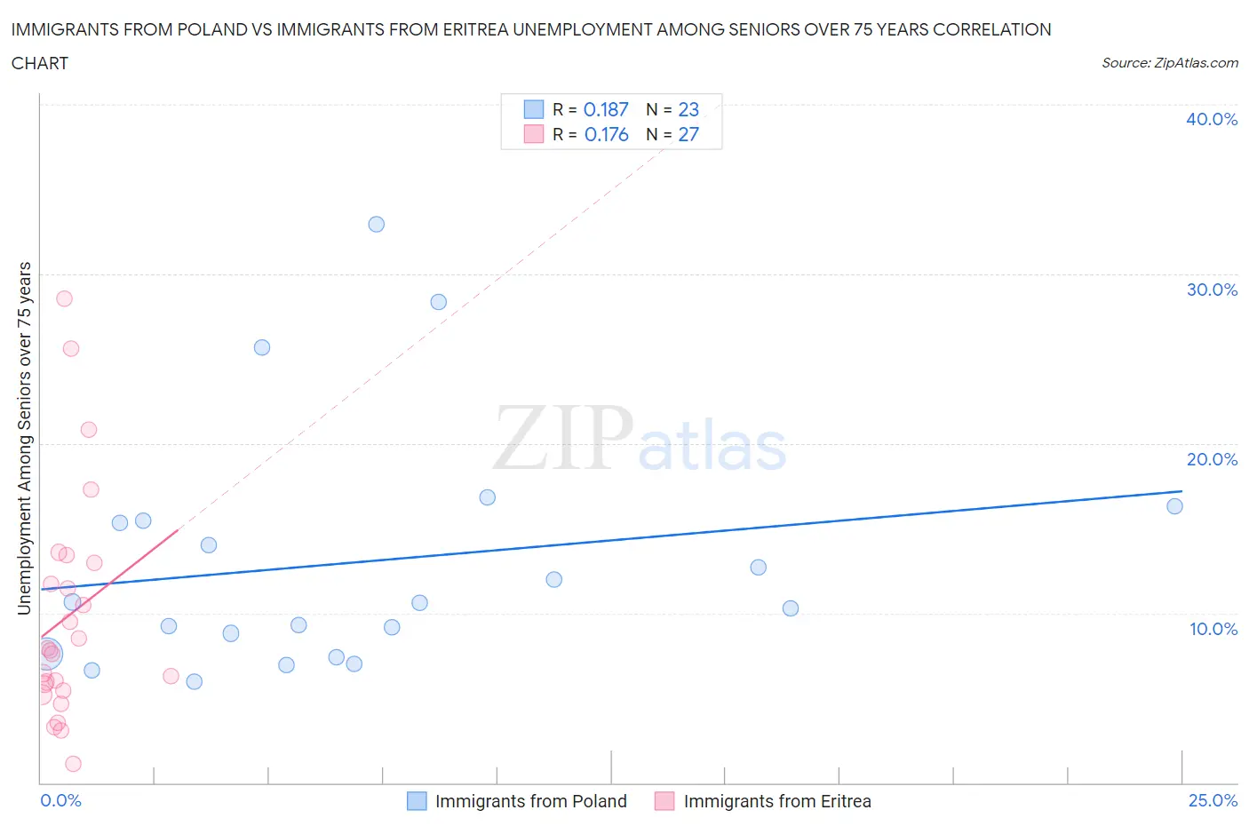 Immigrants from Poland vs Immigrants from Eritrea Unemployment Among Seniors over 75 years