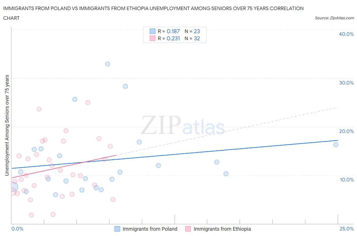 Immigrants from Poland vs Immigrants from Ethiopia Unemployment Among Seniors over 75 years