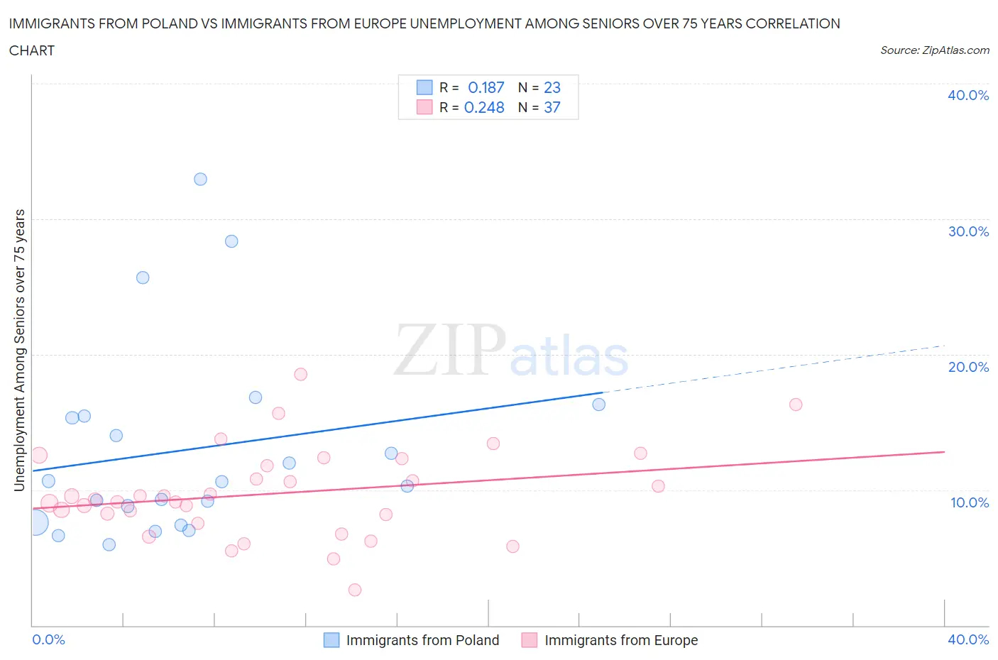 Immigrants from Poland vs Immigrants from Europe Unemployment Among Seniors over 75 years