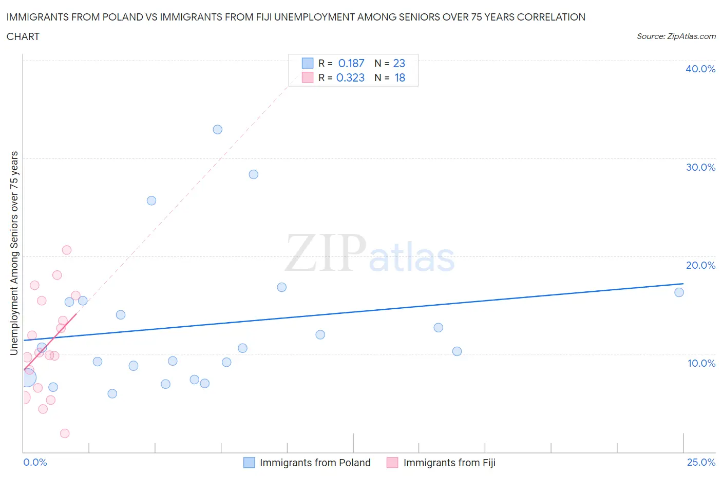 Immigrants from Poland vs Immigrants from Fiji Unemployment Among Seniors over 75 years