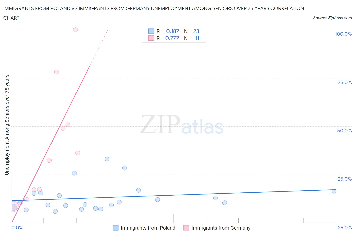 Immigrants from Poland vs Immigrants from Germany Unemployment Among Seniors over 75 years