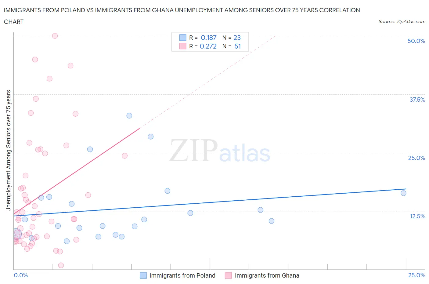 Immigrants from Poland vs Immigrants from Ghana Unemployment Among Seniors over 75 years