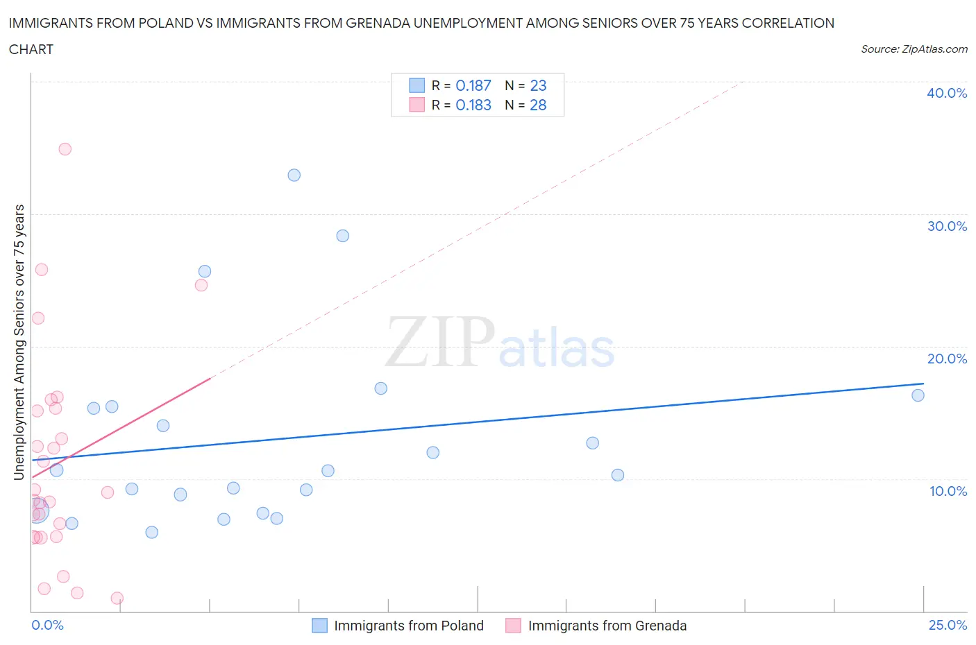 Immigrants from Poland vs Immigrants from Grenada Unemployment Among Seniors over 75 years