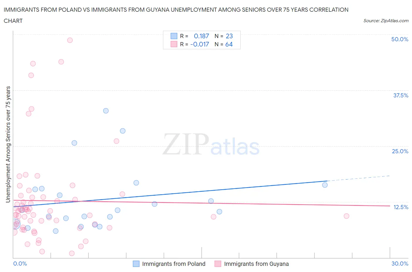 Immigrants from Poland vs Immigrants from Guyana Unemployment Among Seniors over 75 years