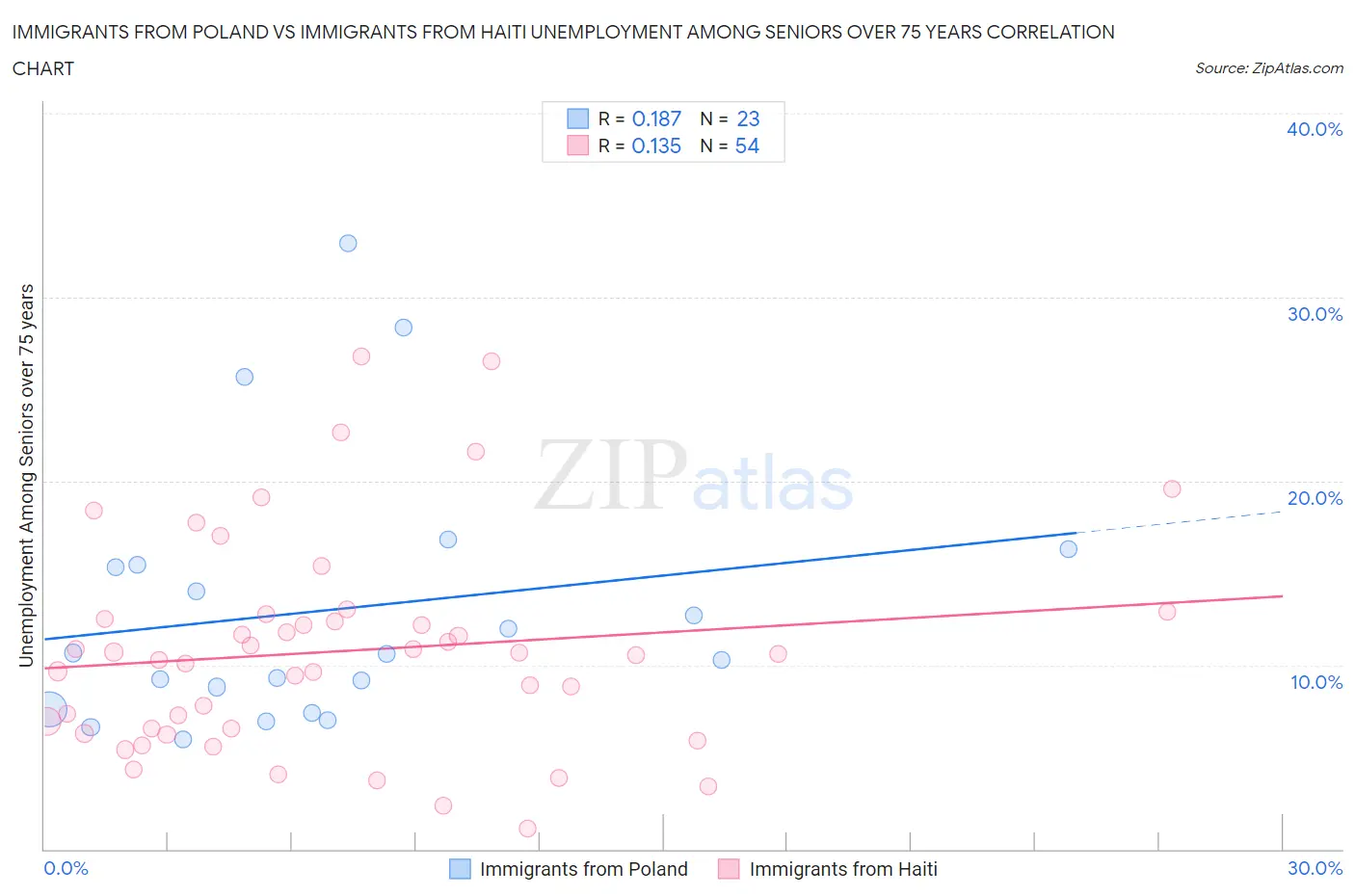 Immigrants from Poland vs Immigrants from Haiti Unemployment Among Seniors over 75 years