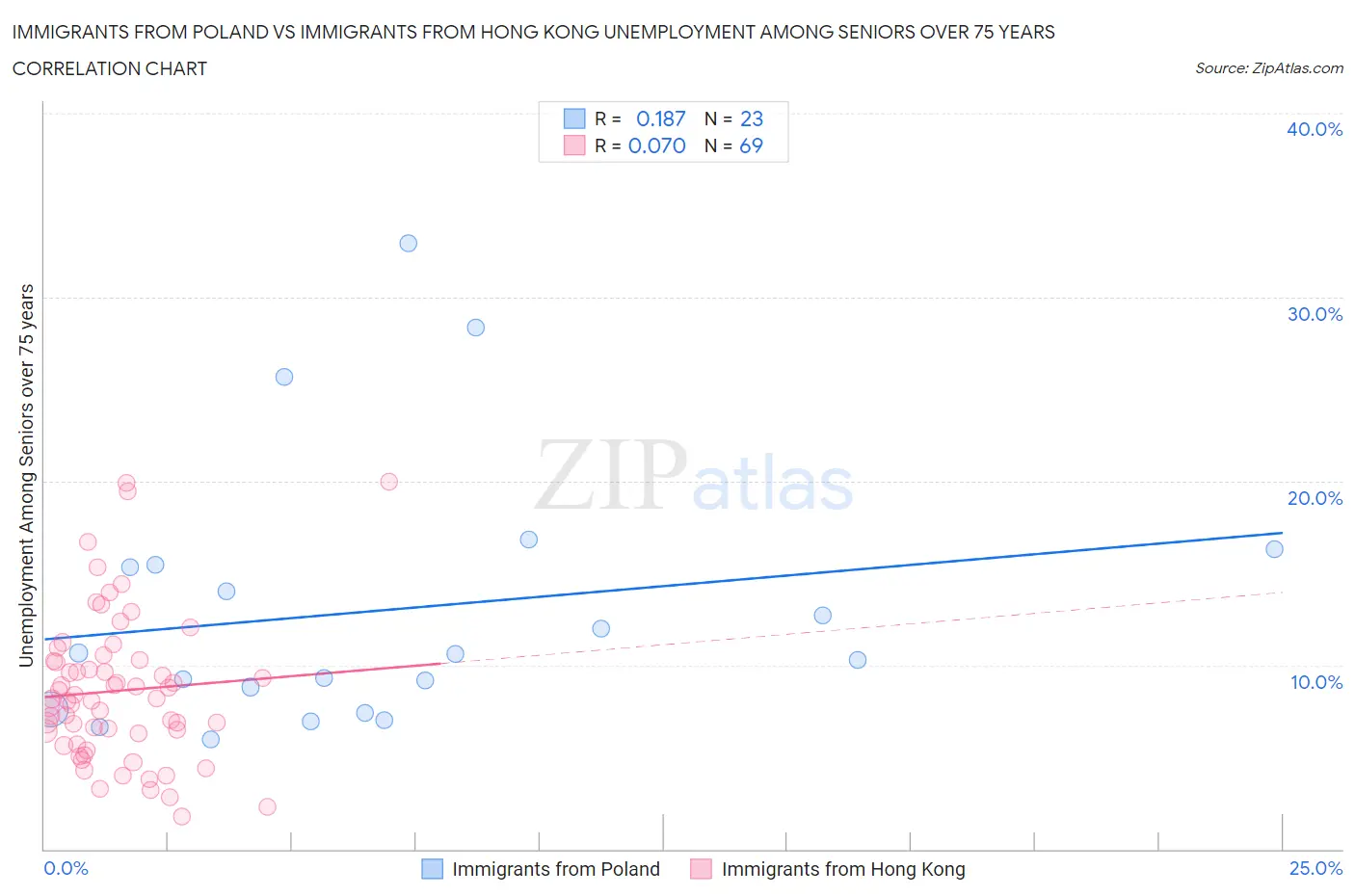 Immigrants from Poland vs Immigrants from Hong Kong Unemployment Among Seniors over 75 years