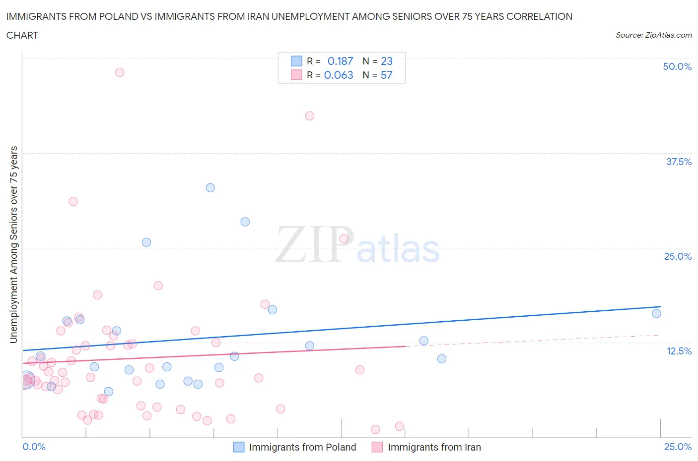 Immigrants from Poland vs Immigrants from Iran Unemployment Among Seniors over 75 years