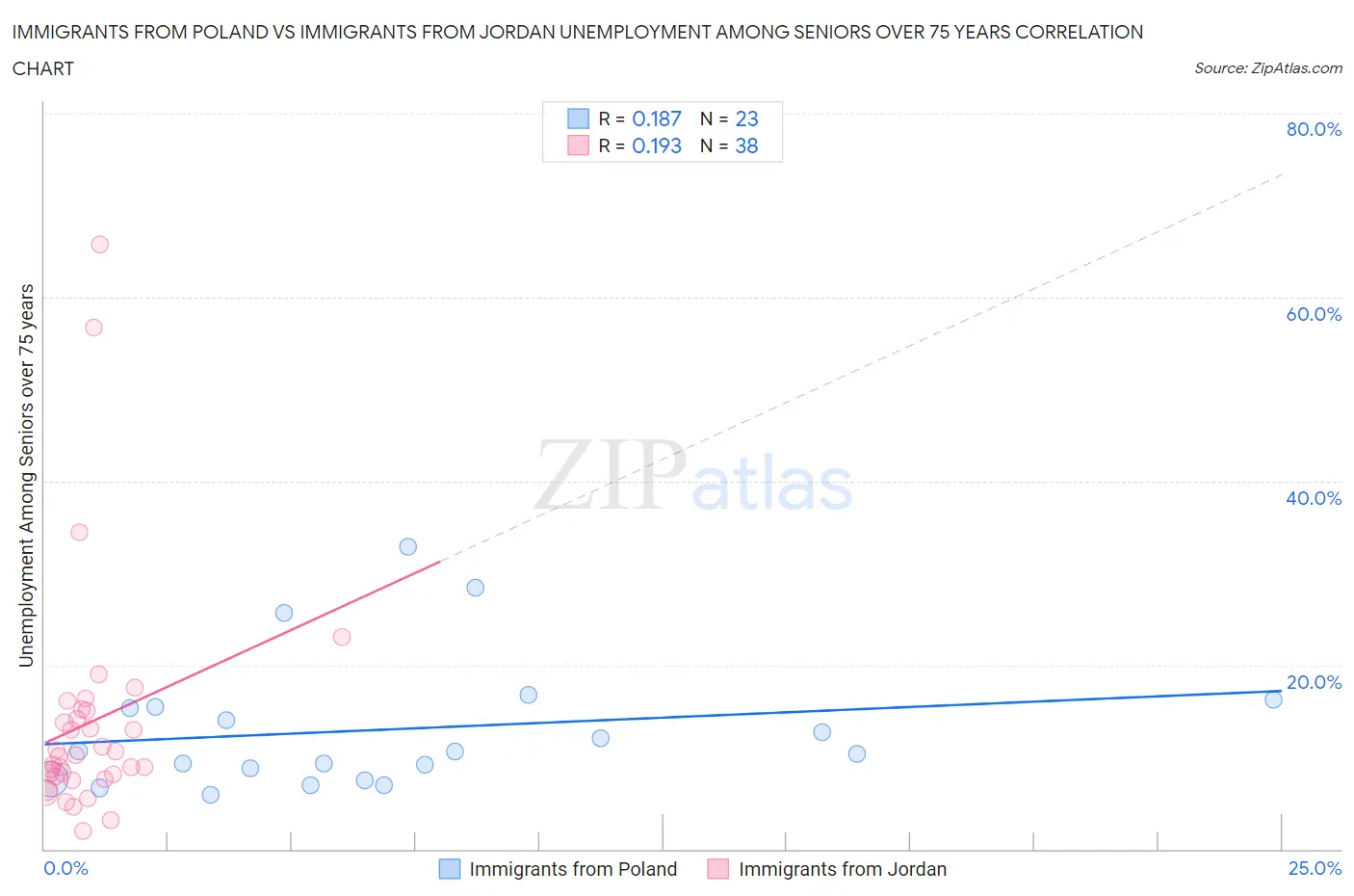 Immigrants from Poland vs Immigrants from Jordan Unemployment Among Seniors over 75 years
