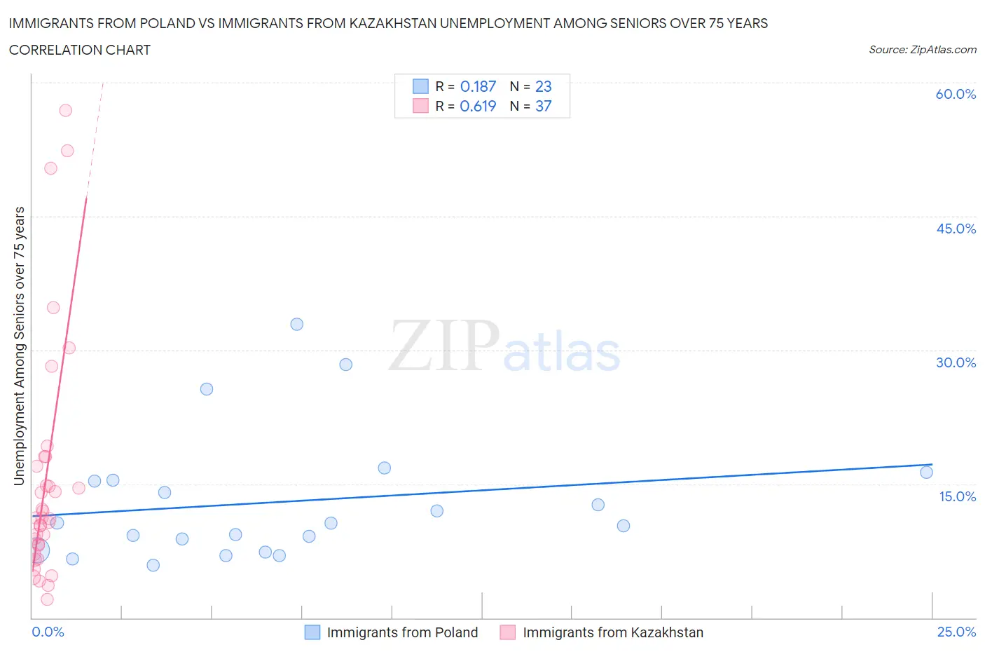 Immigrants from Poland vs Immigrants from Kazakhstan Unemployment Among Seniors over 75 years