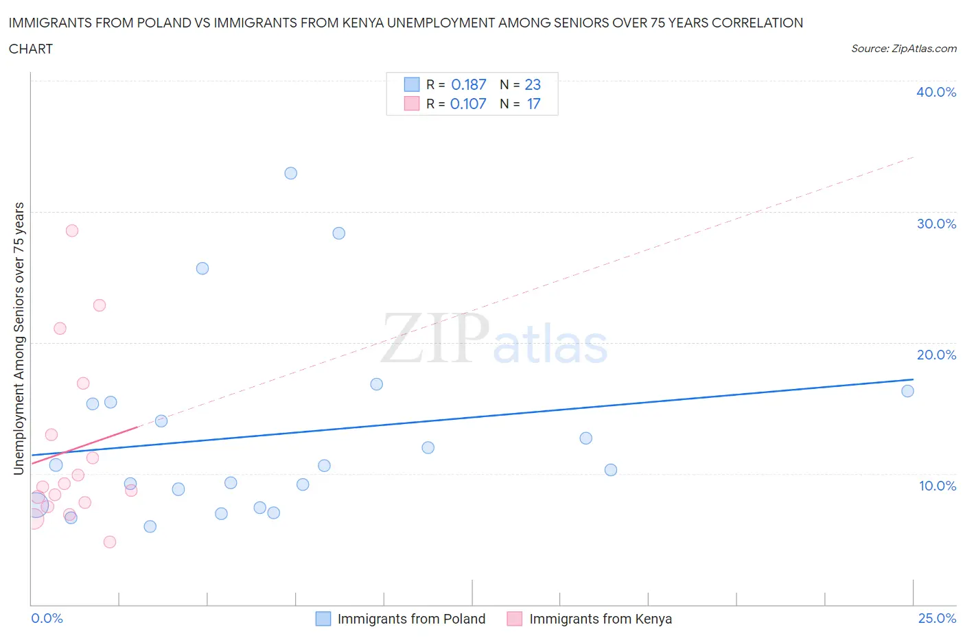 Immigrants from Poland vs Immigrants from Kenya Unemployment Among Seniors over 75 years