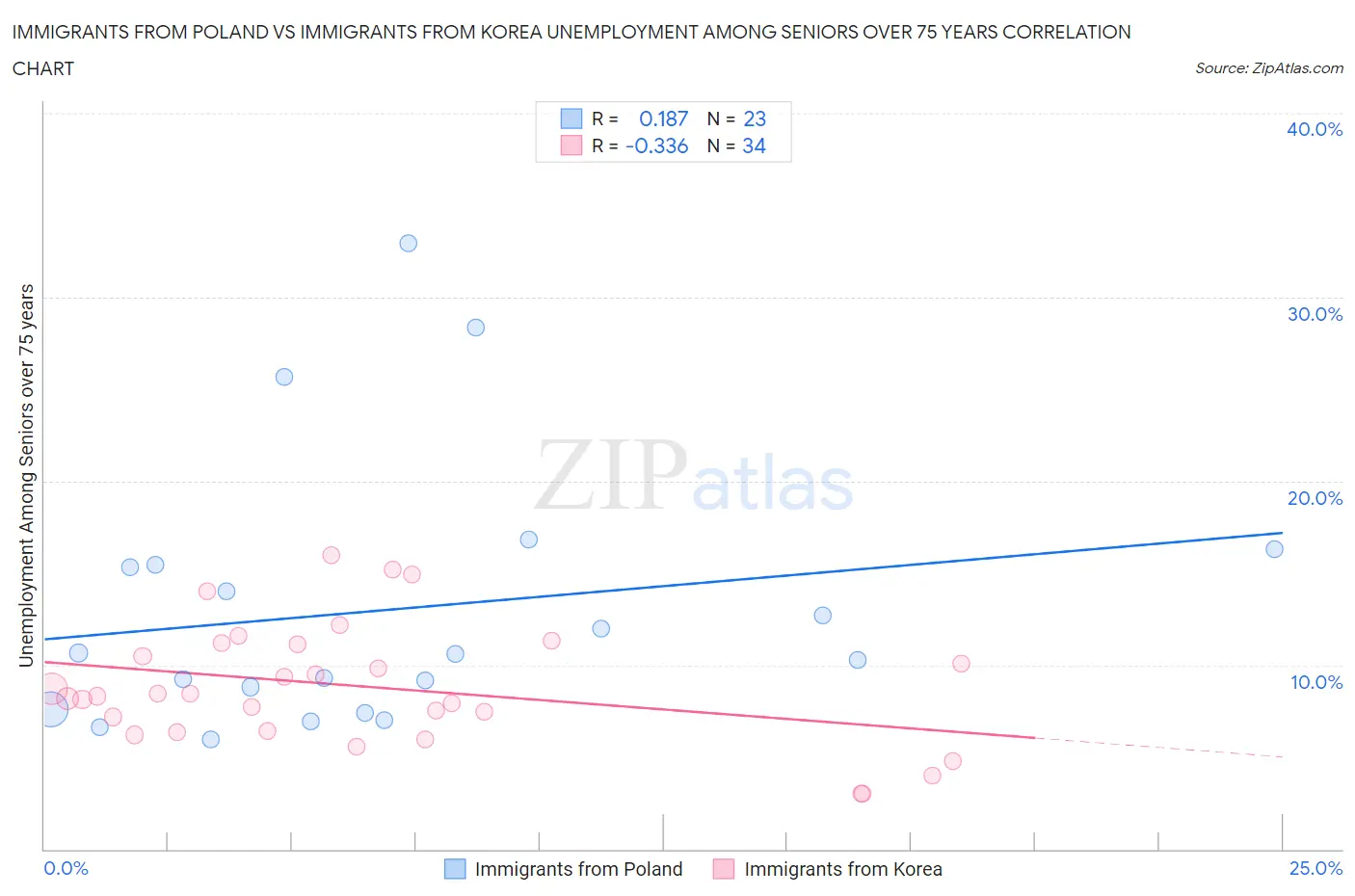 Immigrants from Poland vs Immigrants from Korea Unemployment Among Seniors over 75 years