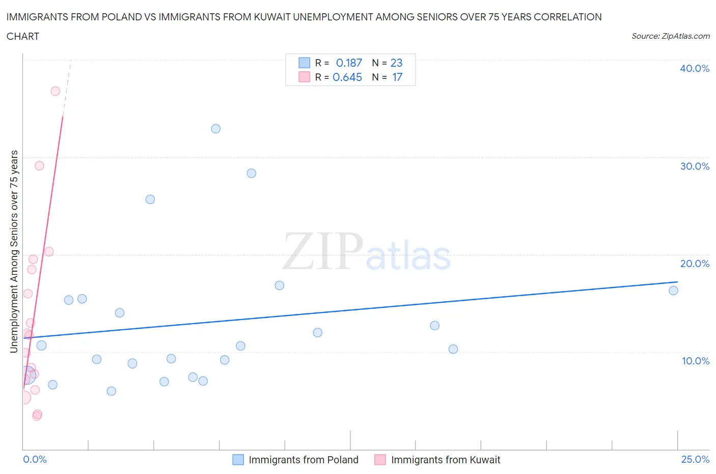 Immigrants from Poland vs Immigrants from Kuwait Unemployment Among Seniors over 75 years