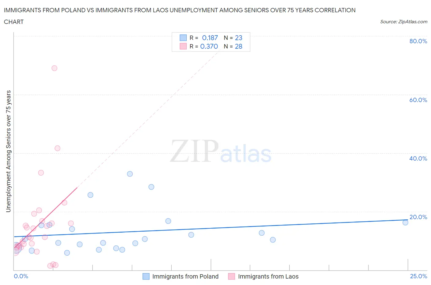 Immigrants from Poland vs Immigrants from Laos Unemployment Among Seniors over 75 years