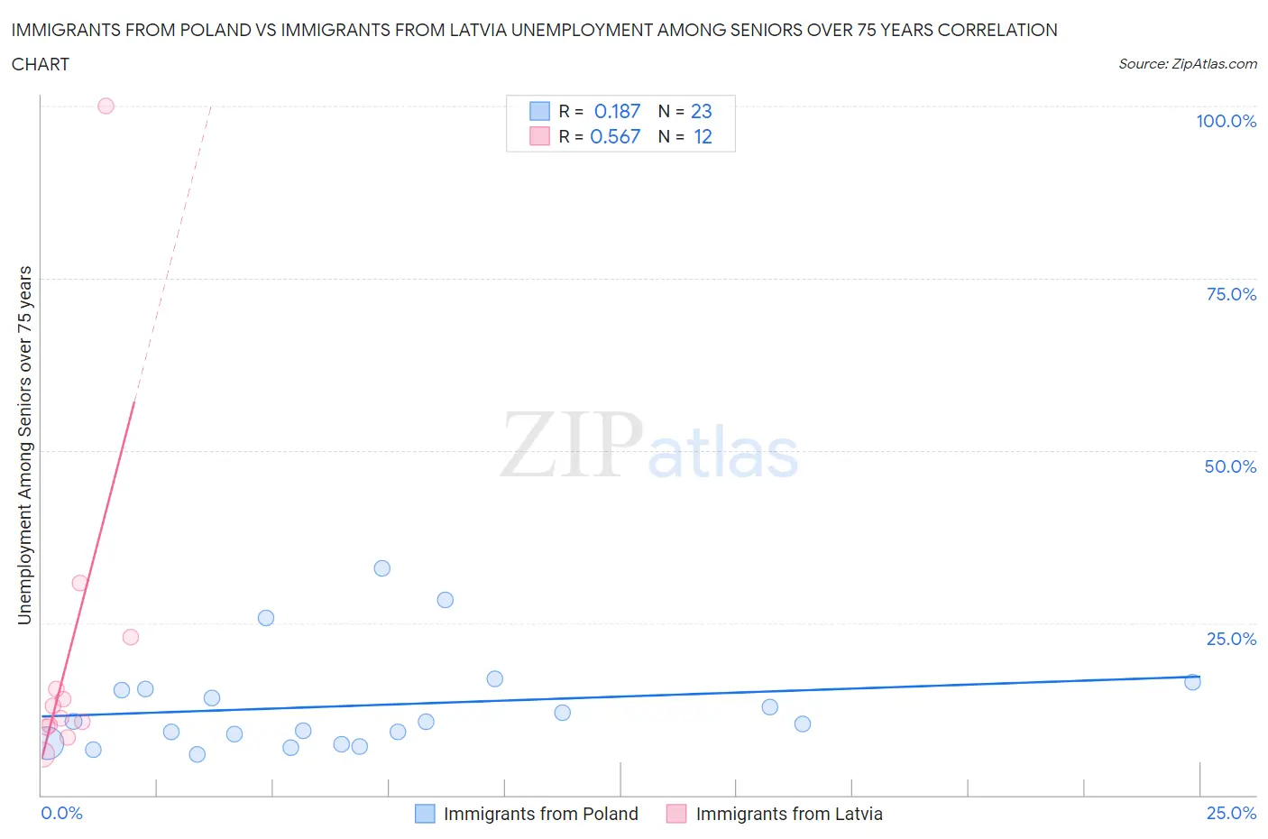 Immigrants from Poland vs Immigrants from Latvia Unemployment Among Seniors over 75 years