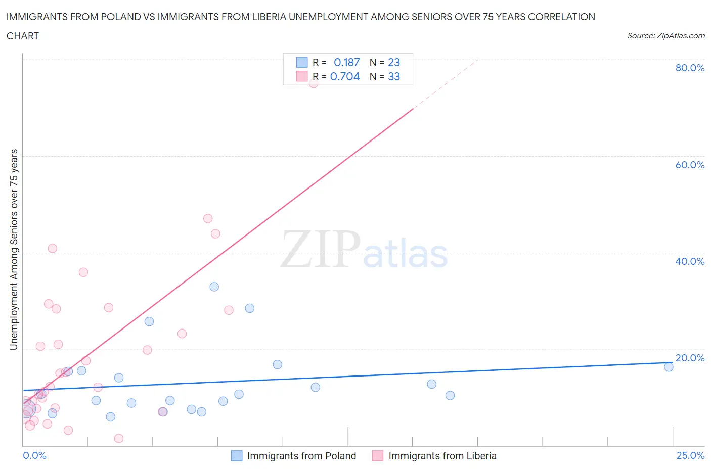 Immigrants from Poland vs Immigrants from Liberia Unemployment Among Seniors over 75 years