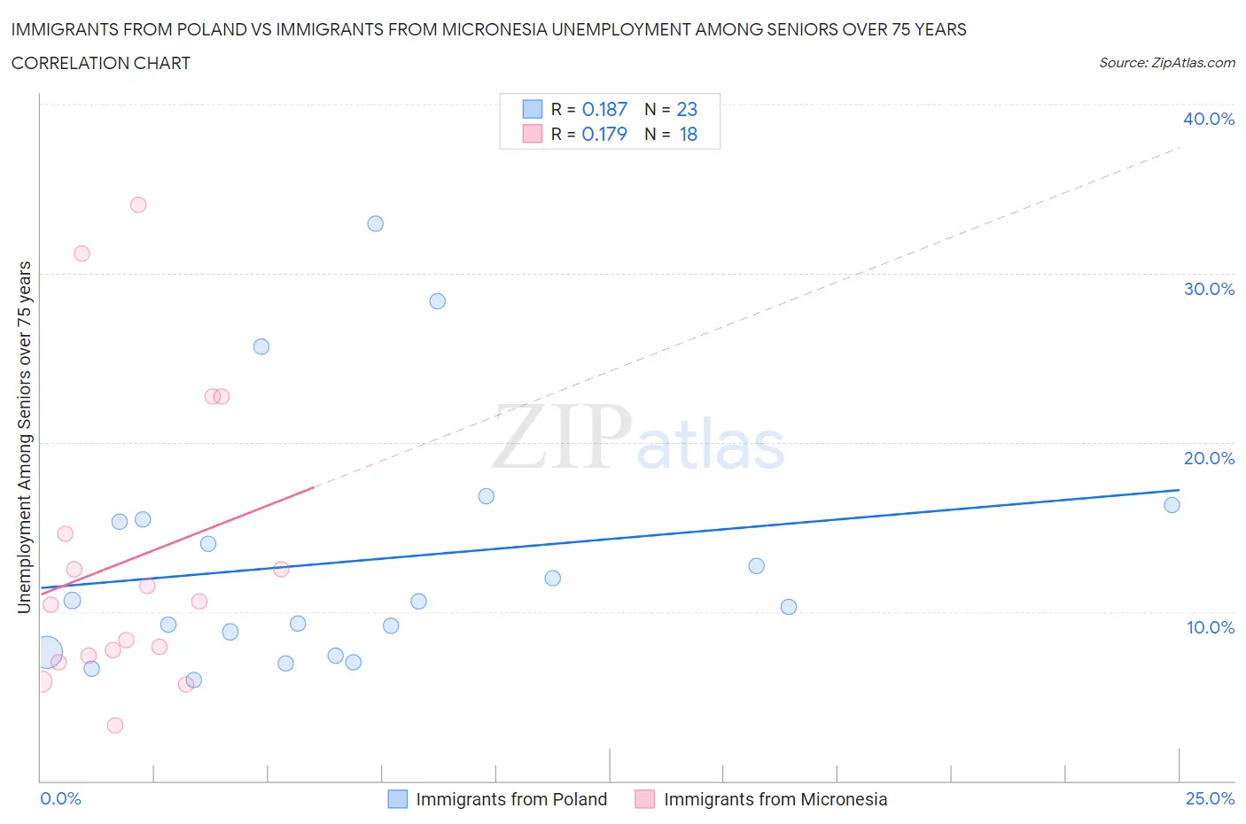 Immigrants from Poland vs Immigrants from Micronesia Unemployment Among Seniors over 75 years